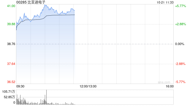 比亚迪电子早盘涨逾5% 里昂重申“跑赢大市”评级