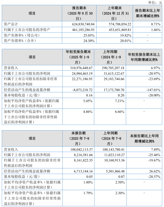 华密新材2025年第三季度净利润821.66万元 同比减少25.46%