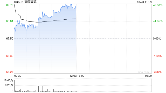 招商证券香港：维持福耀玻璃“增持”评级 目标价86港元