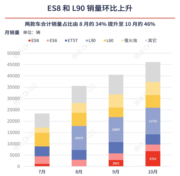 蔚来3季度亏损减少了3成，真的复苏了吗？