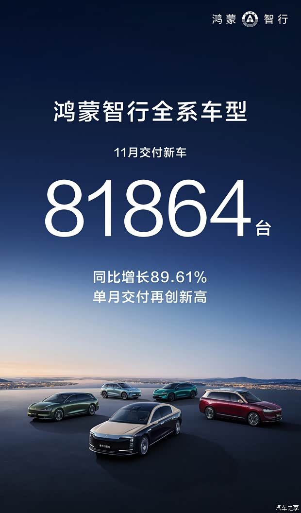 同比增长89.61% 鸿蒙智行全系车型11月份交付新车81864台